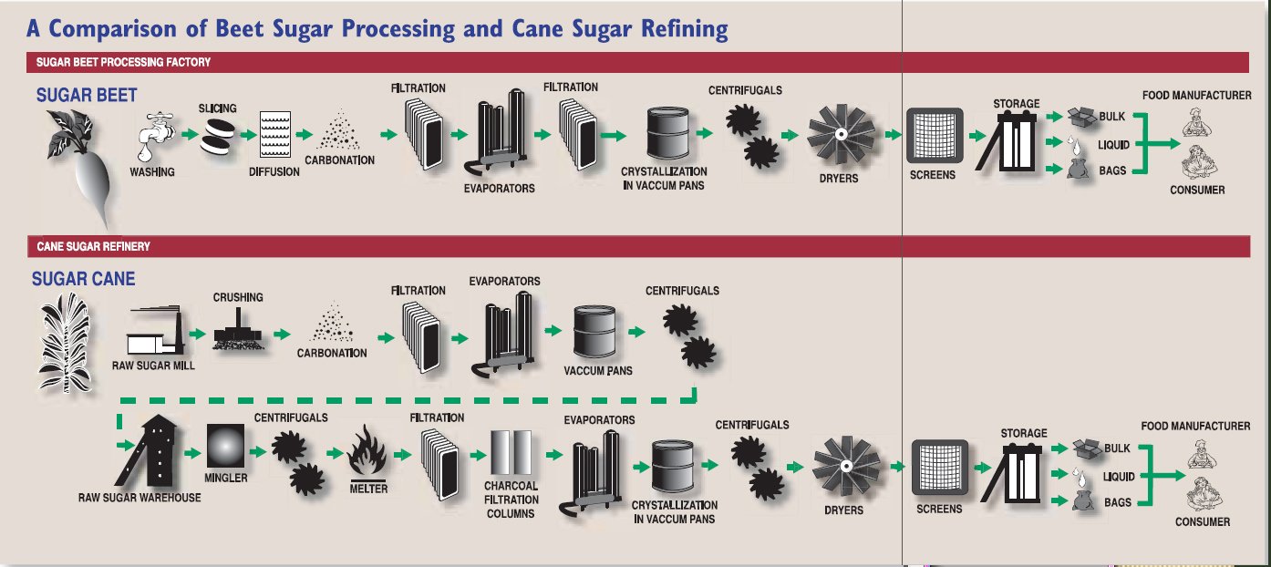 Sugar refining