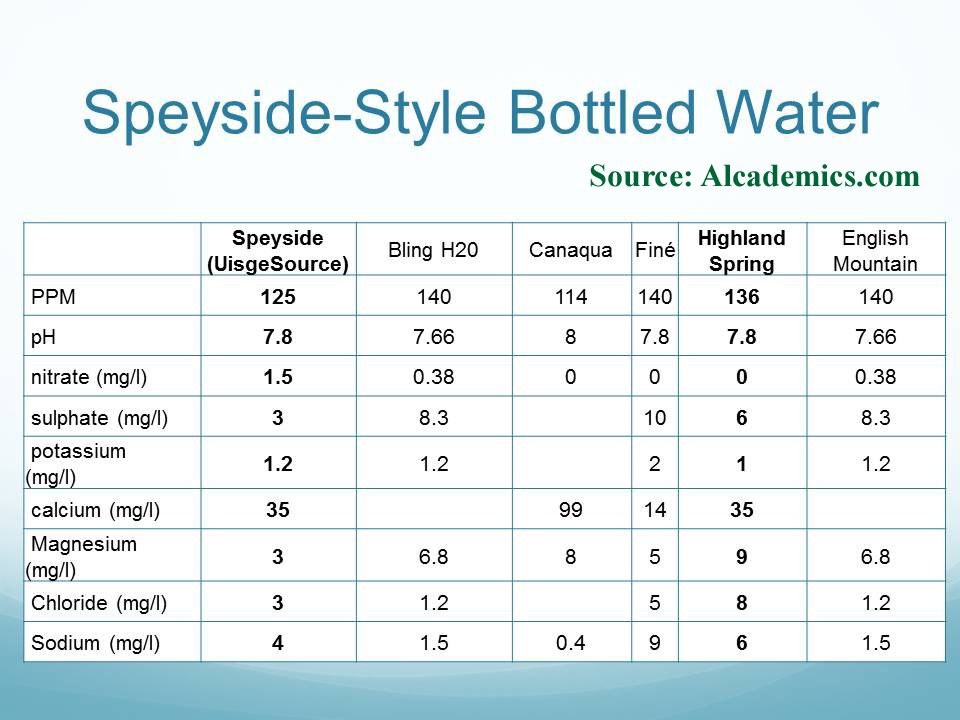 Speyside Water Approximation
