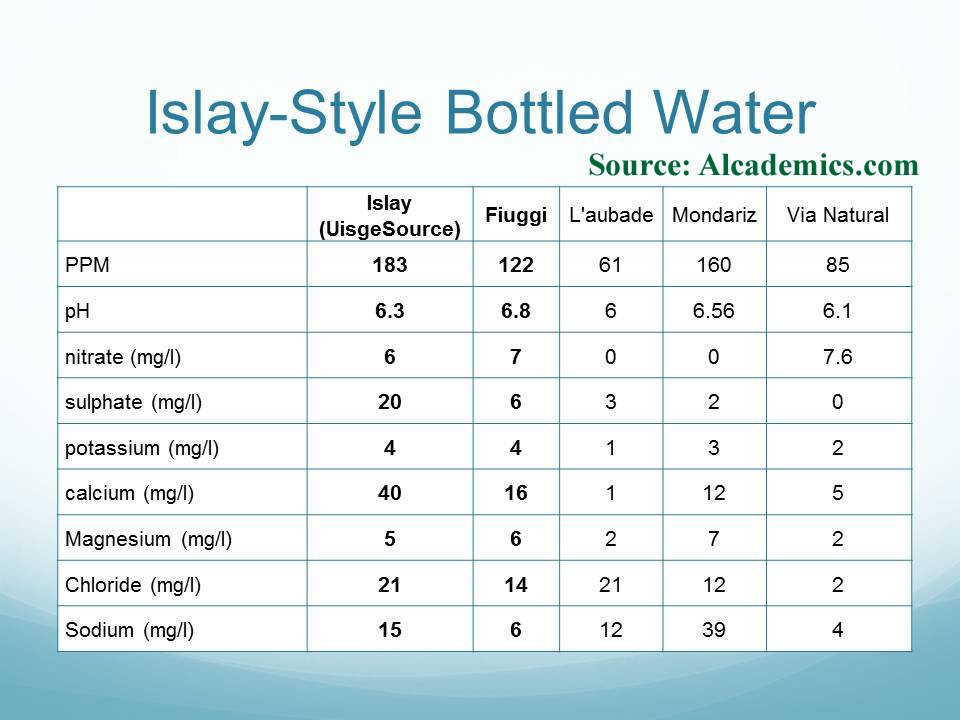Islay water approximation