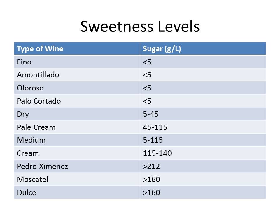 SherrySweetnessLevels