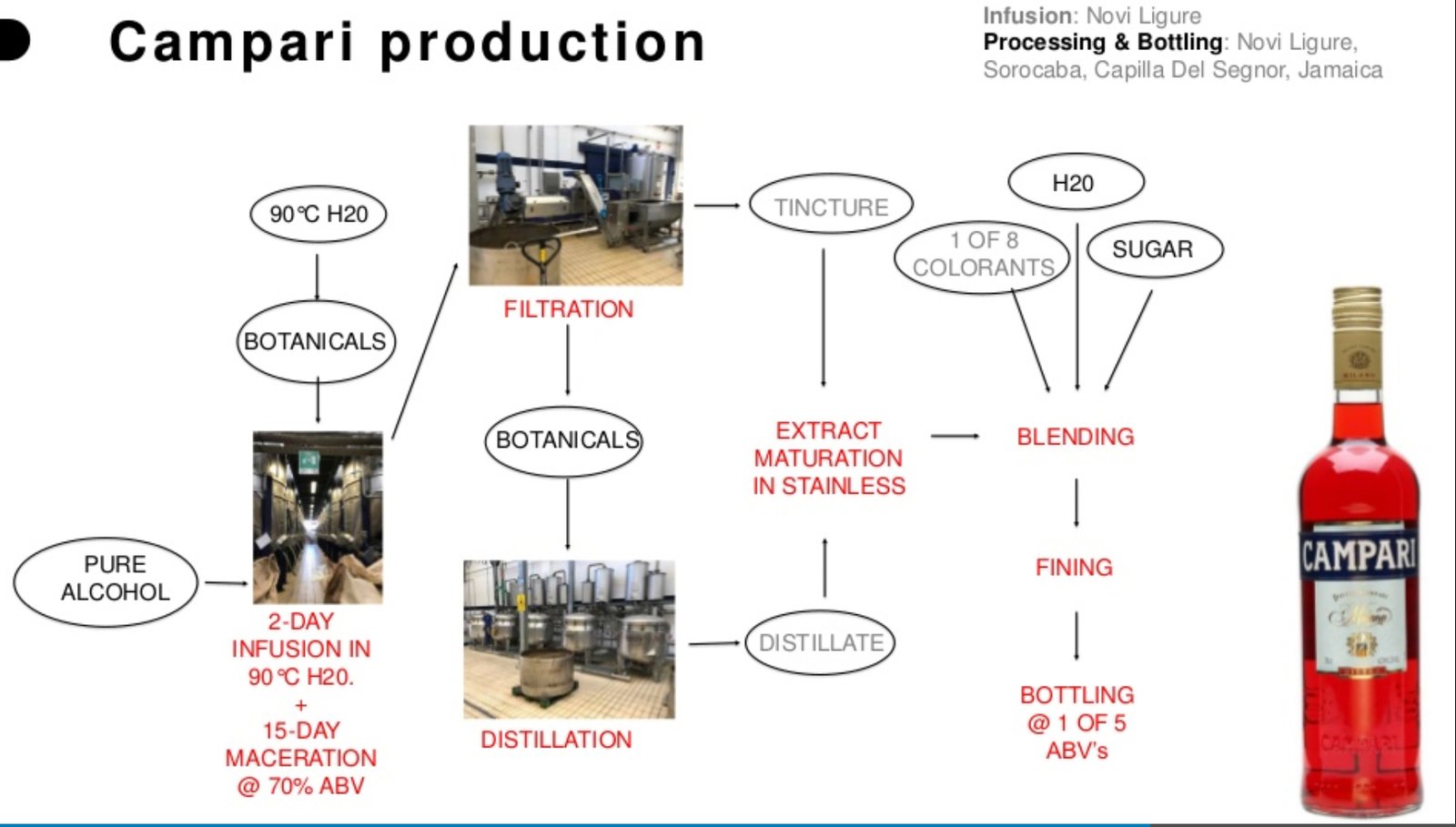 Campari Production